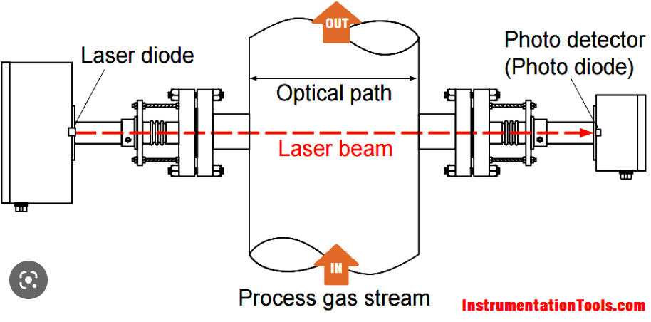 Tunable/Enhanced Laser Diode Spectroscopy