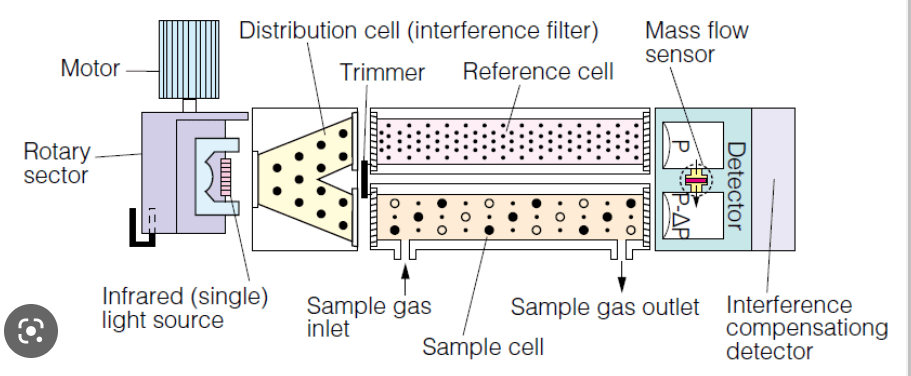 Non-Dispersive Infrared