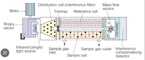 ndir gas analyzer