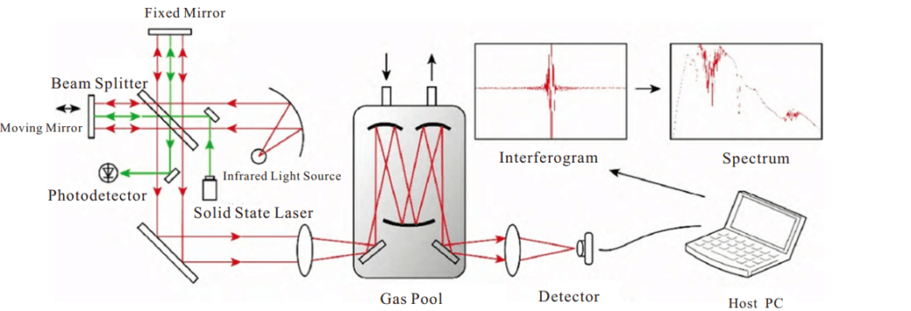 Penganalisis gas FTIR portabel - Monitor Uji Toksisitas FTIR