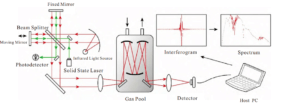 portable ftir gas analyzer