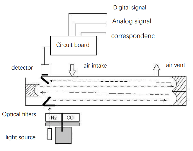 NDIRGFC Gas Analyzer NDIRGFC Gas Analysis