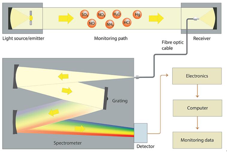 Basic Understanding of UV-DOAS Technology!