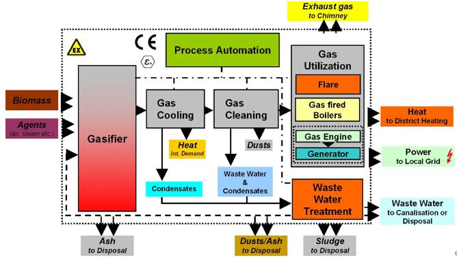 Detailed Understanding of Biomass Gasification!
