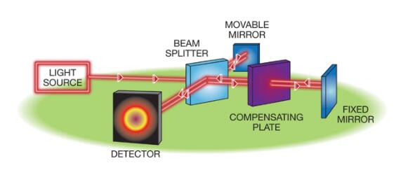 Core Principles of FTIR Technology!