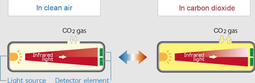 Comparison between NDIR-GFC and Traditional NDIR Technology!
