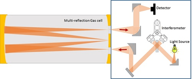 How FTIR gas analyzers work