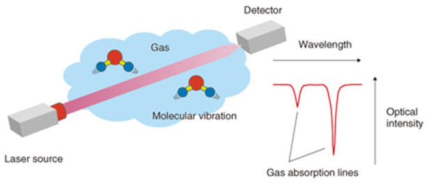 Sensing Technology