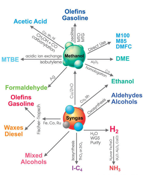 Basic Concepts of Syngas