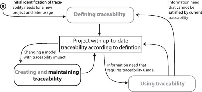  Full-scale Life-Cycle Traceability