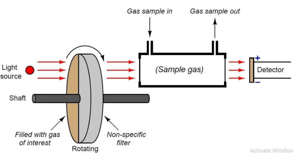 GFC-IR CO2 Gas Sensors
