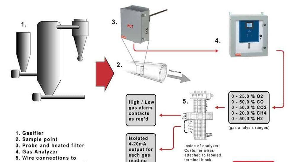 Syngas Analyzers