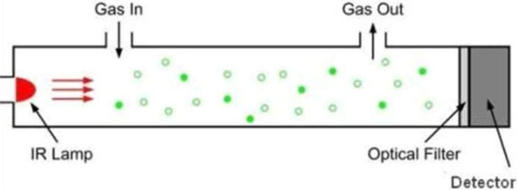 GFC-IR CO2 Gas Sensors