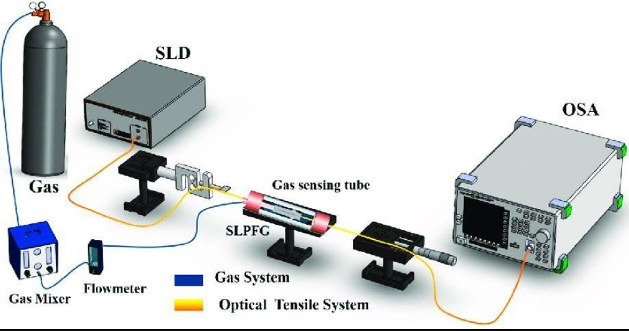 GFC-IR CO2 Gas Sensors