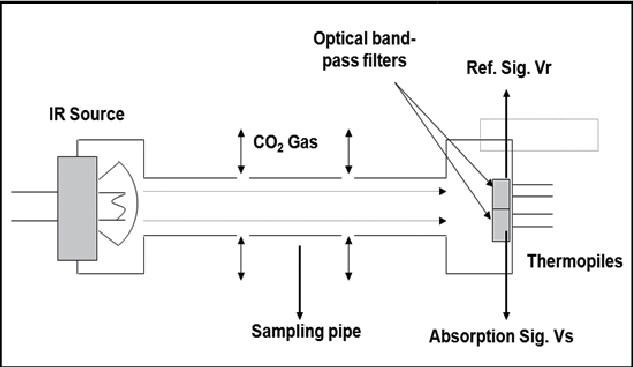 NDIR CO Gas Sensors