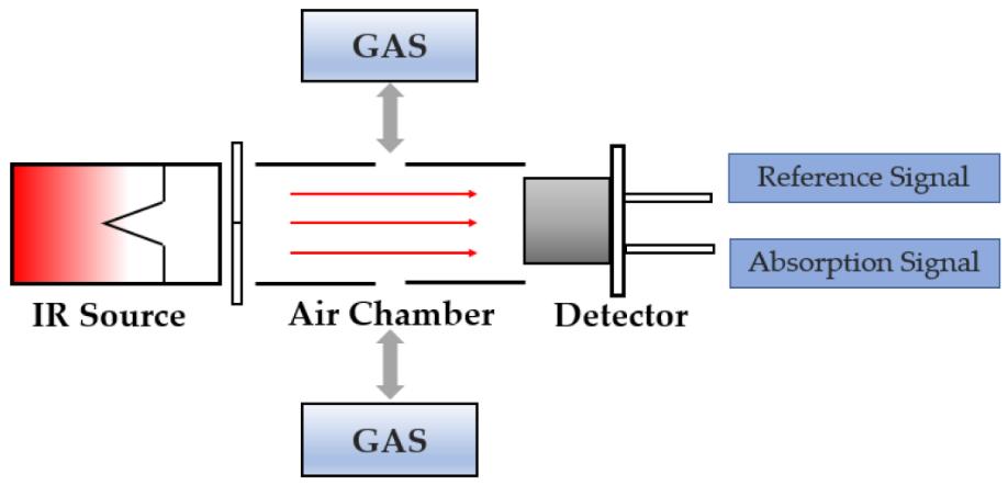 NDIR CO Gas Sensors