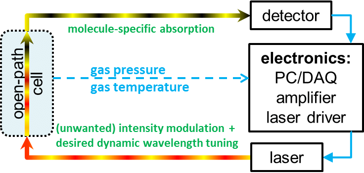Principle of TDLAS Gas Analyzer