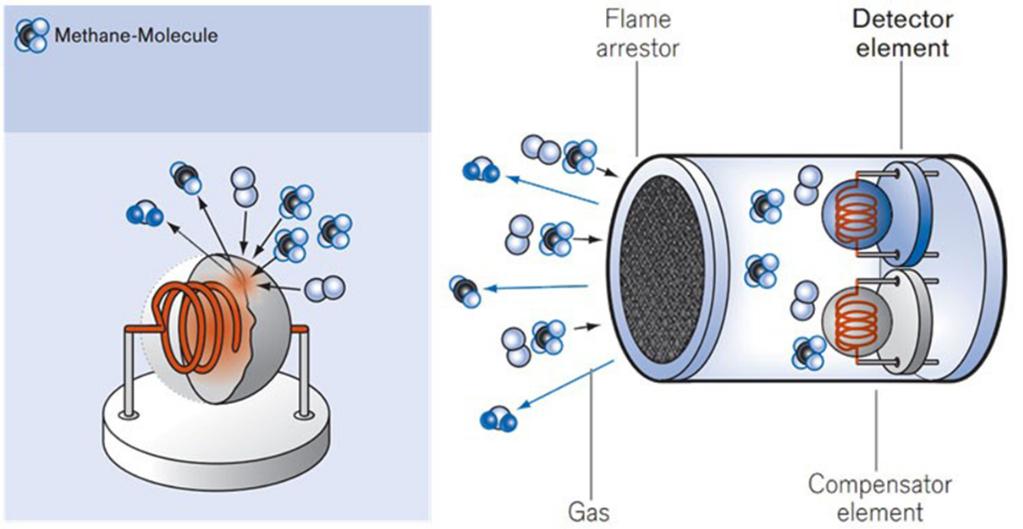 NDIR CO Gas Sensors