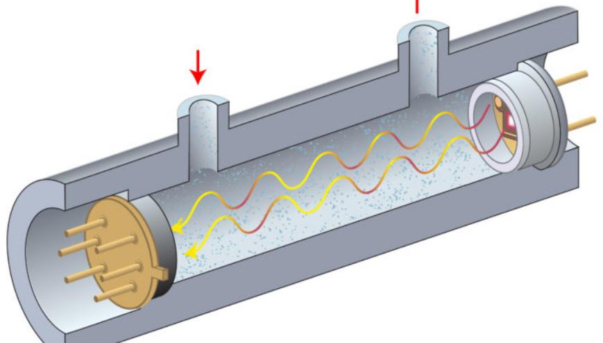 NDIR CO Gas Sensors