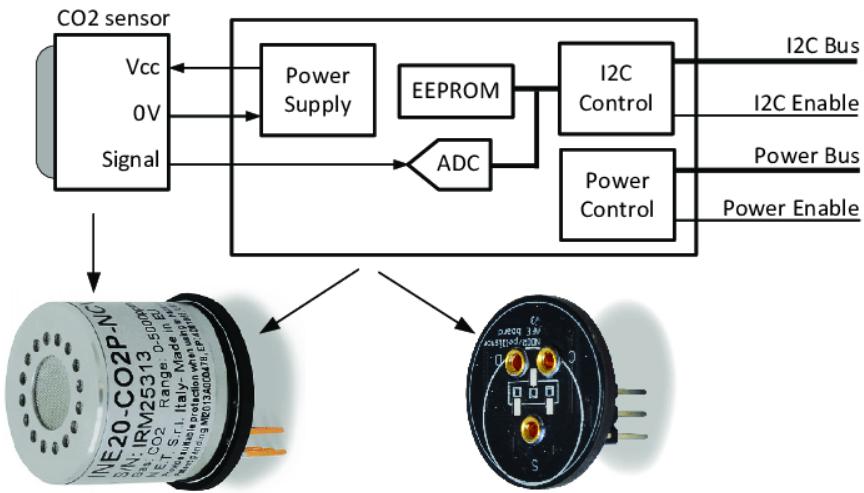 NDIR CO Gas Sensors