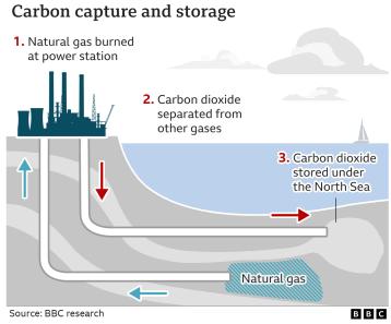 Carbon Capture and Storage (CCS) Technology Profile
