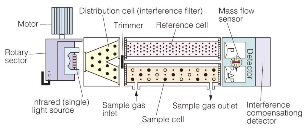 Principle of Operation of CEMS Dust Monitors