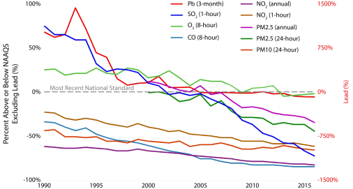 Oil and Gas Industry