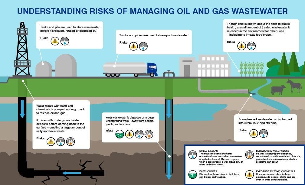 Oil and Gas Industry