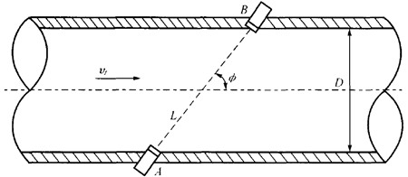 Solve the problem of abnormal 0 value in flow monitoring under high humidity conditions: Ultrasonic flow meter