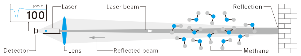 Vehicle-mounted applications for laser gas detection systems