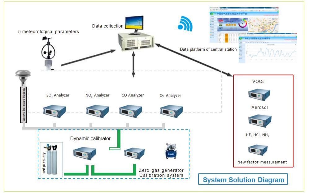 What is a Gas AQMS Analyzer?