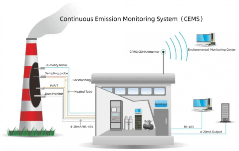 Emission Gas Monitoring