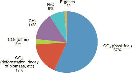 Greenhouse Gas