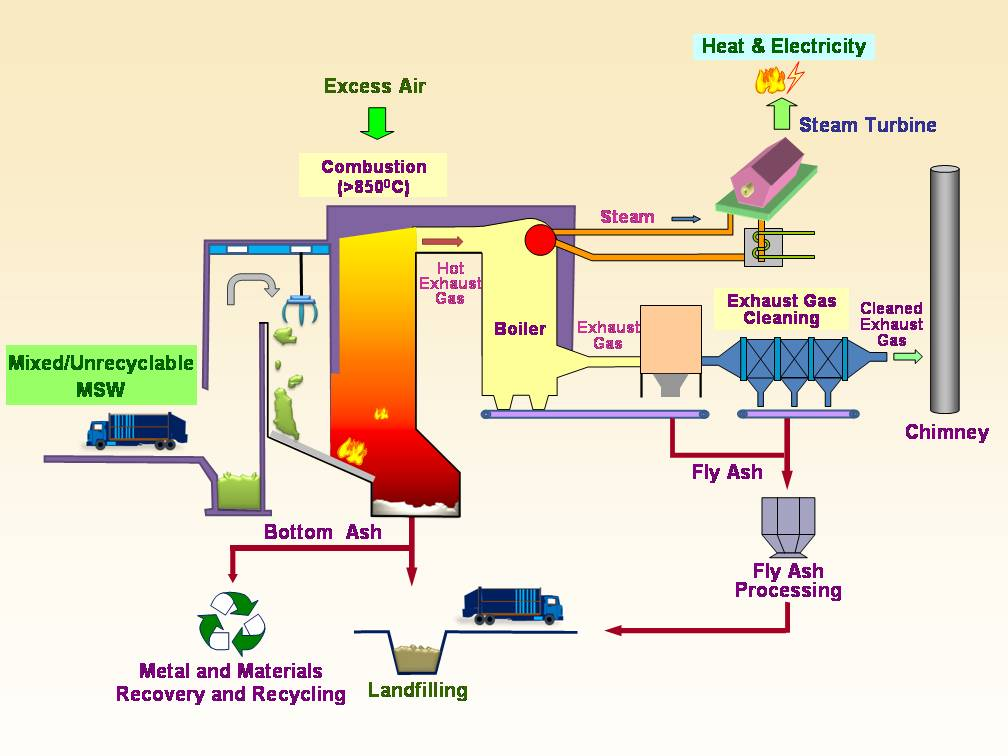 Typical incineration flow chart