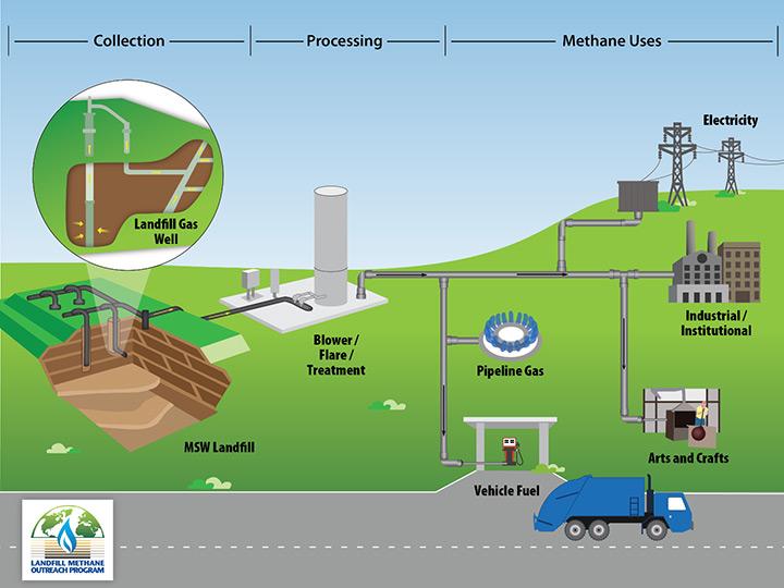 Biogas and Landfill Gas