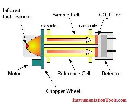 Process Gas Analysis