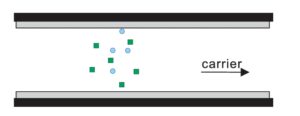 Chromatographic-column