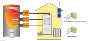 VOCs Online Monitoring System structure