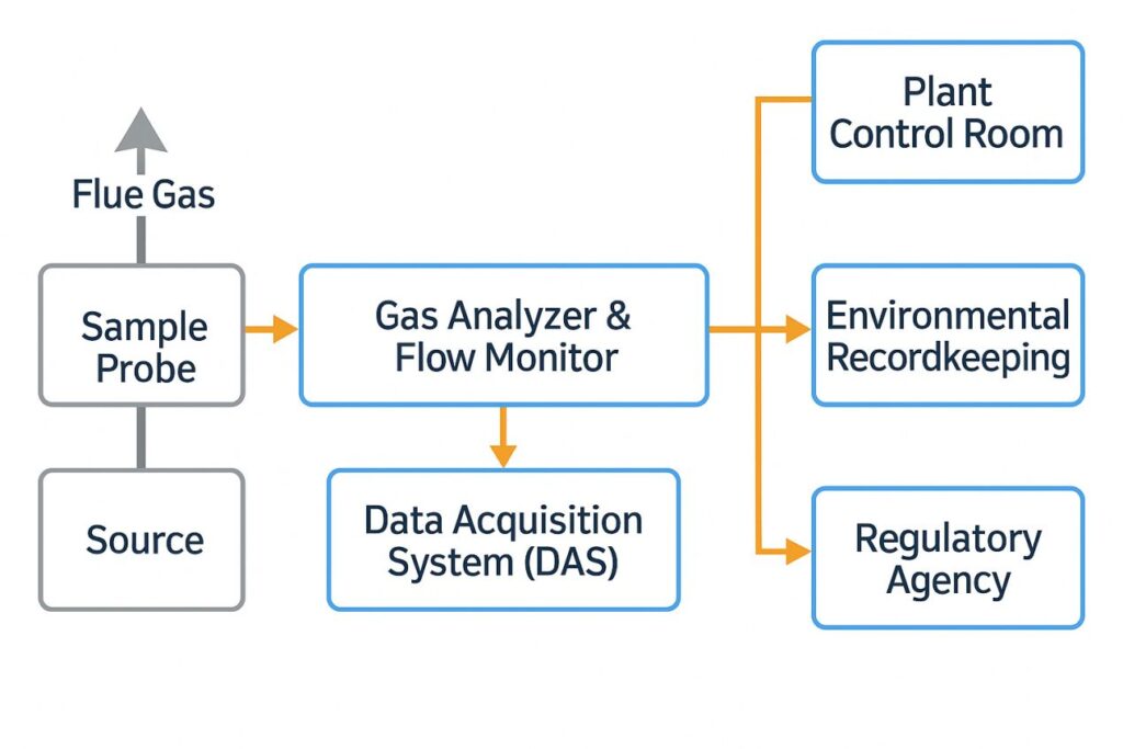 How Do Flue Gas Analyzers Improve Safety and Efficiency in High-Sulfur Natural Gas Processing Plants?