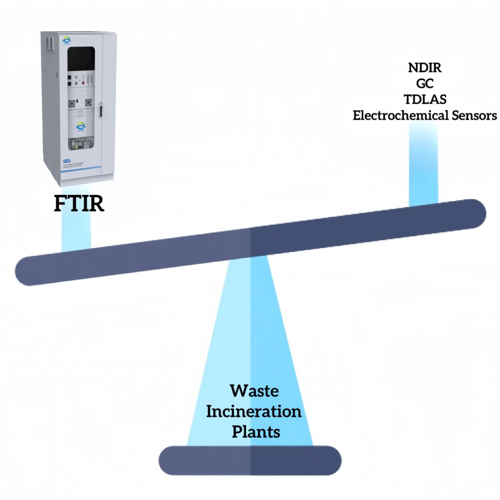 What Makes FTIR Gas Analyzers Essential for Emission Monitoring in Waste Incineration Plants?