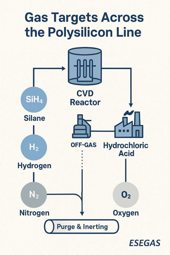 How Are Process Gas Analyzers Used in Polysilicon Manufacturing?