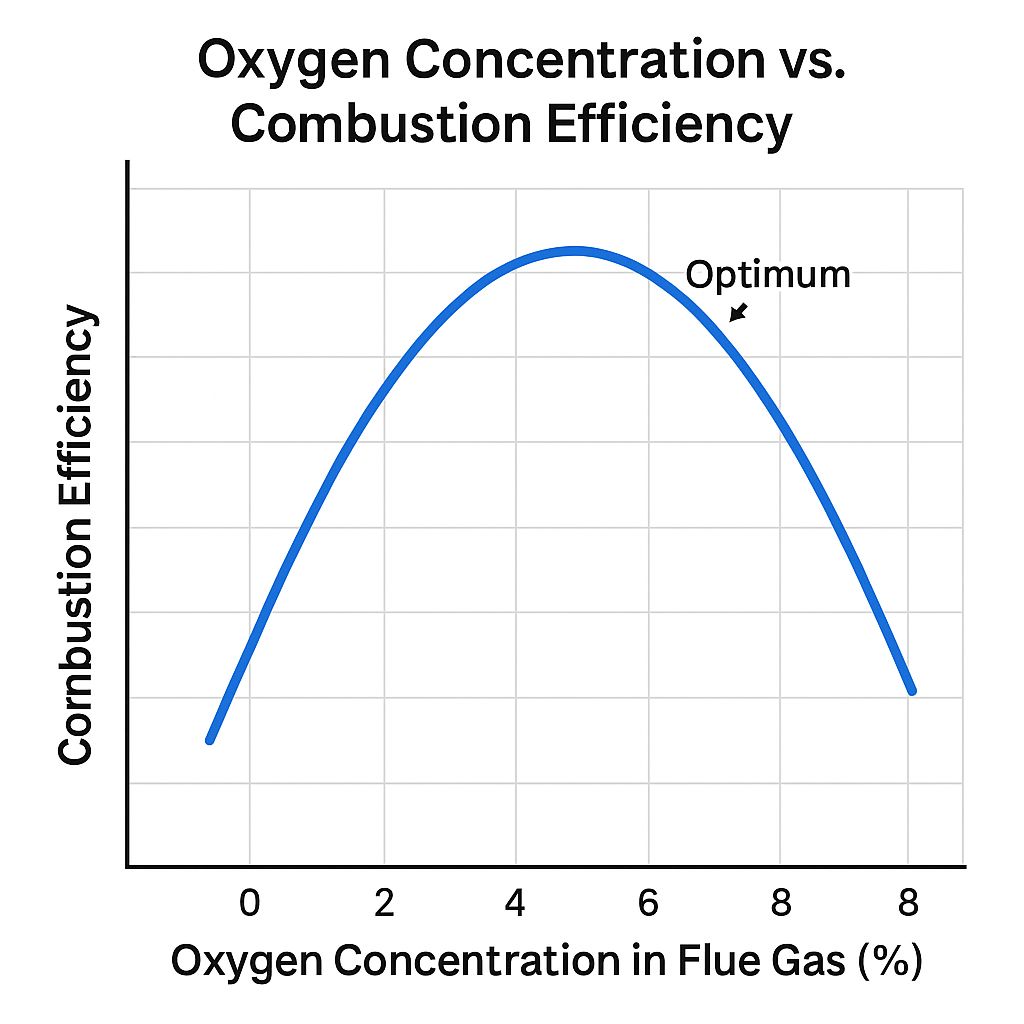 How Do Zirconia Oxygen Analyzers Improve Efficiency and Safety in Industrial Combustion?