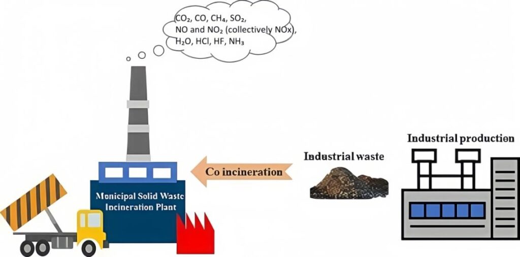 Why Use Multi-Gas Analyzer for Emission Monitoring in Waste Incineration?