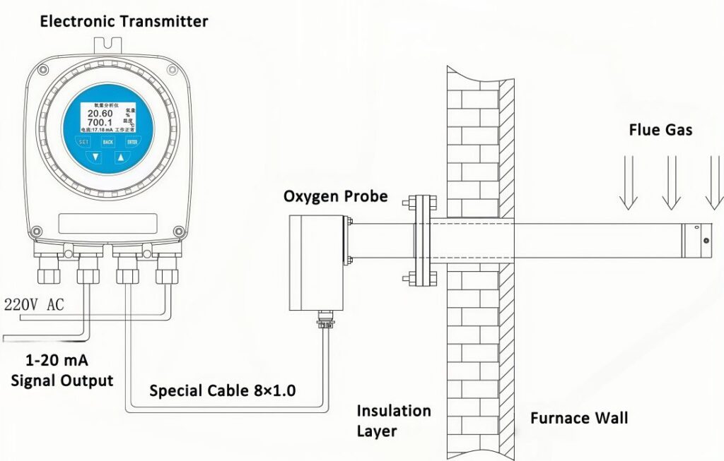 How Do Zirconia Oxygen Analyzers Optimize Burner Control inIndustrial Furnaces?