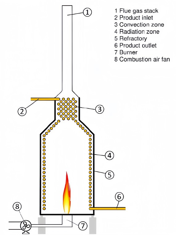 Process Gas Analyzers