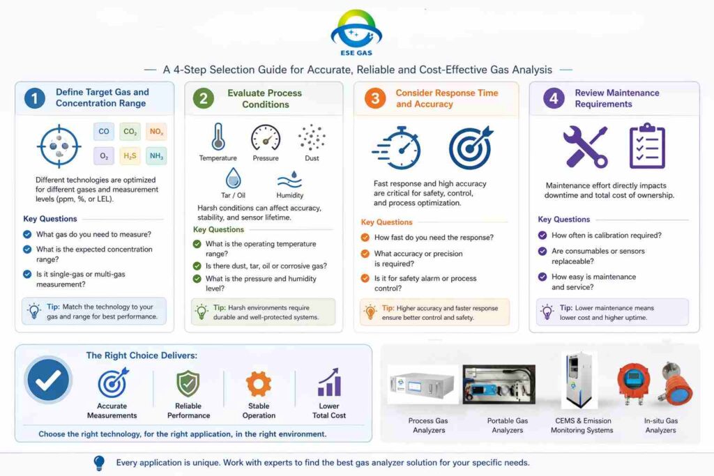 choose right gas analyzer