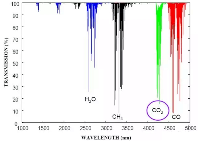 co co2 infrared absorption