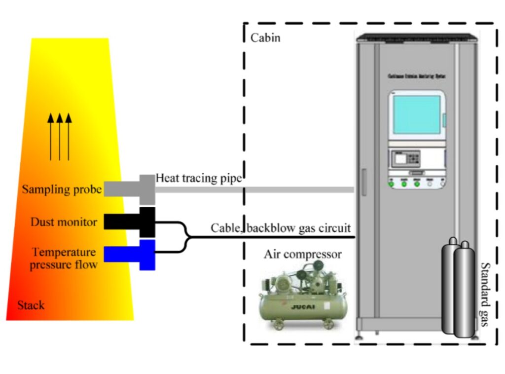 CEMS sampling method
