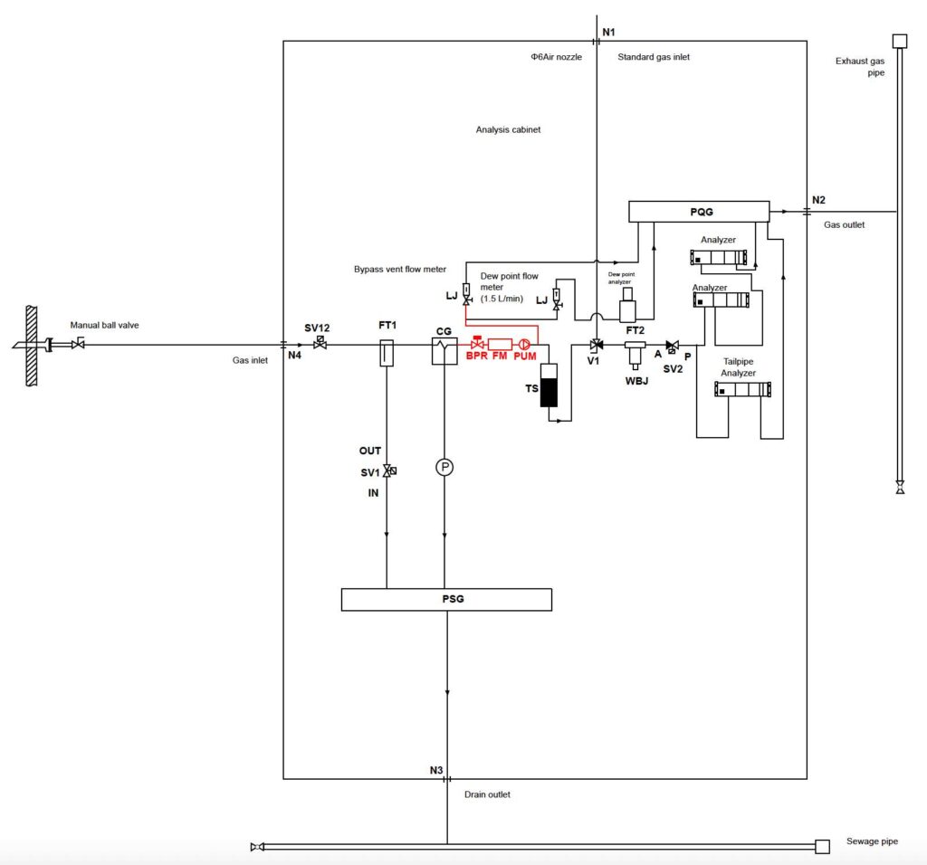 gas flow chart