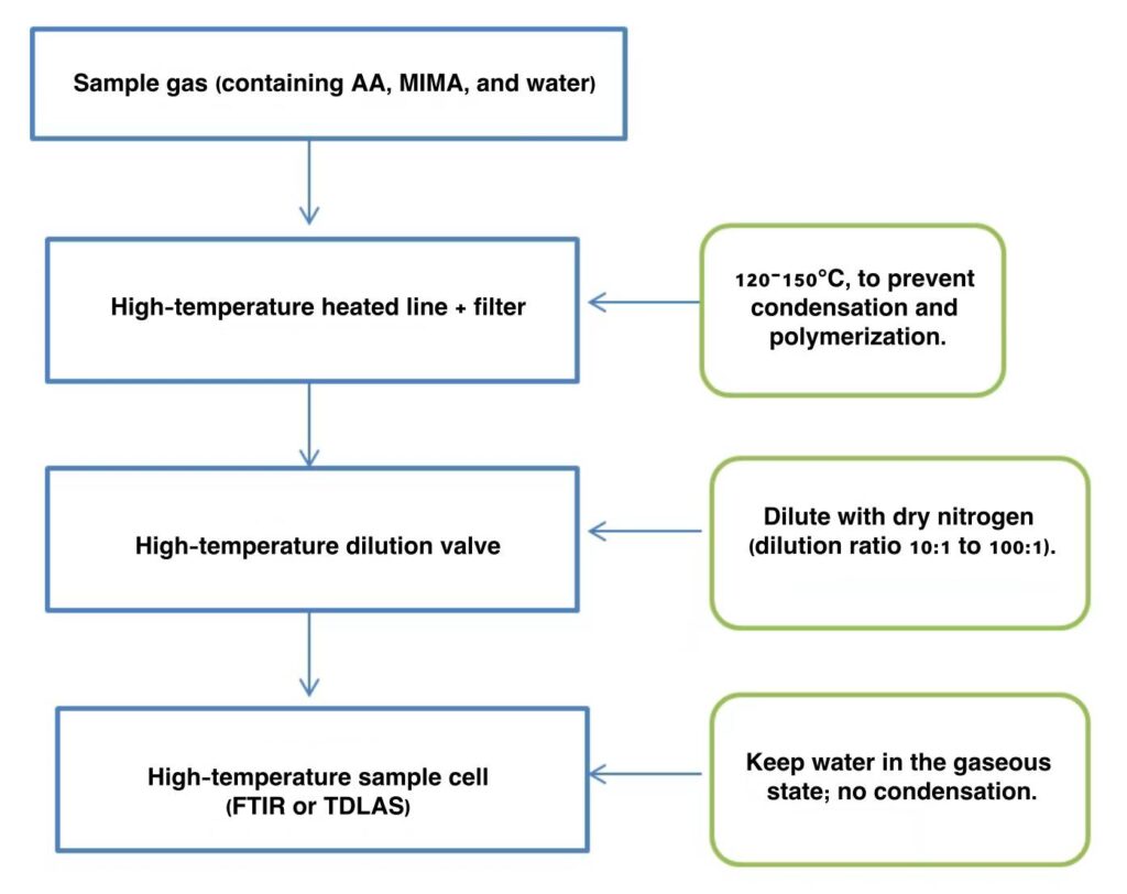gas sample conditioning solution
